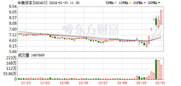 主力复盘：超10亿拉升宁王 中粮资本6天4板