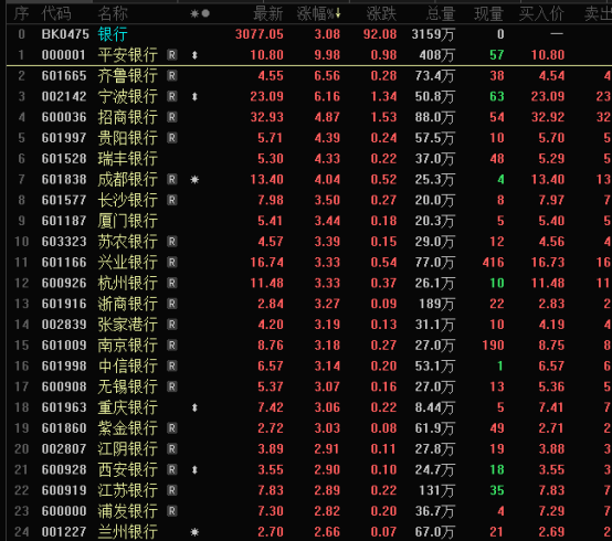 银行股盘中爆发 平安银行涨停