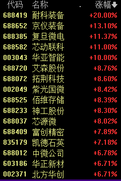 今天A股创造历史！半导体产业链大涨 AI全线反弹