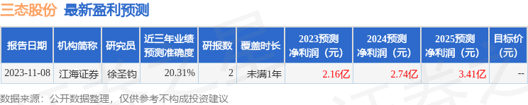 三态股份（301558）2023年年报简析：增收不增利