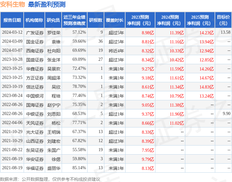 安科生物（300009）2023年年报简析：营收净利润同比双双增长