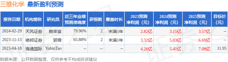 三维化学（002469）2023年年报简析：营收净利润同比双双增长，应收账款上升