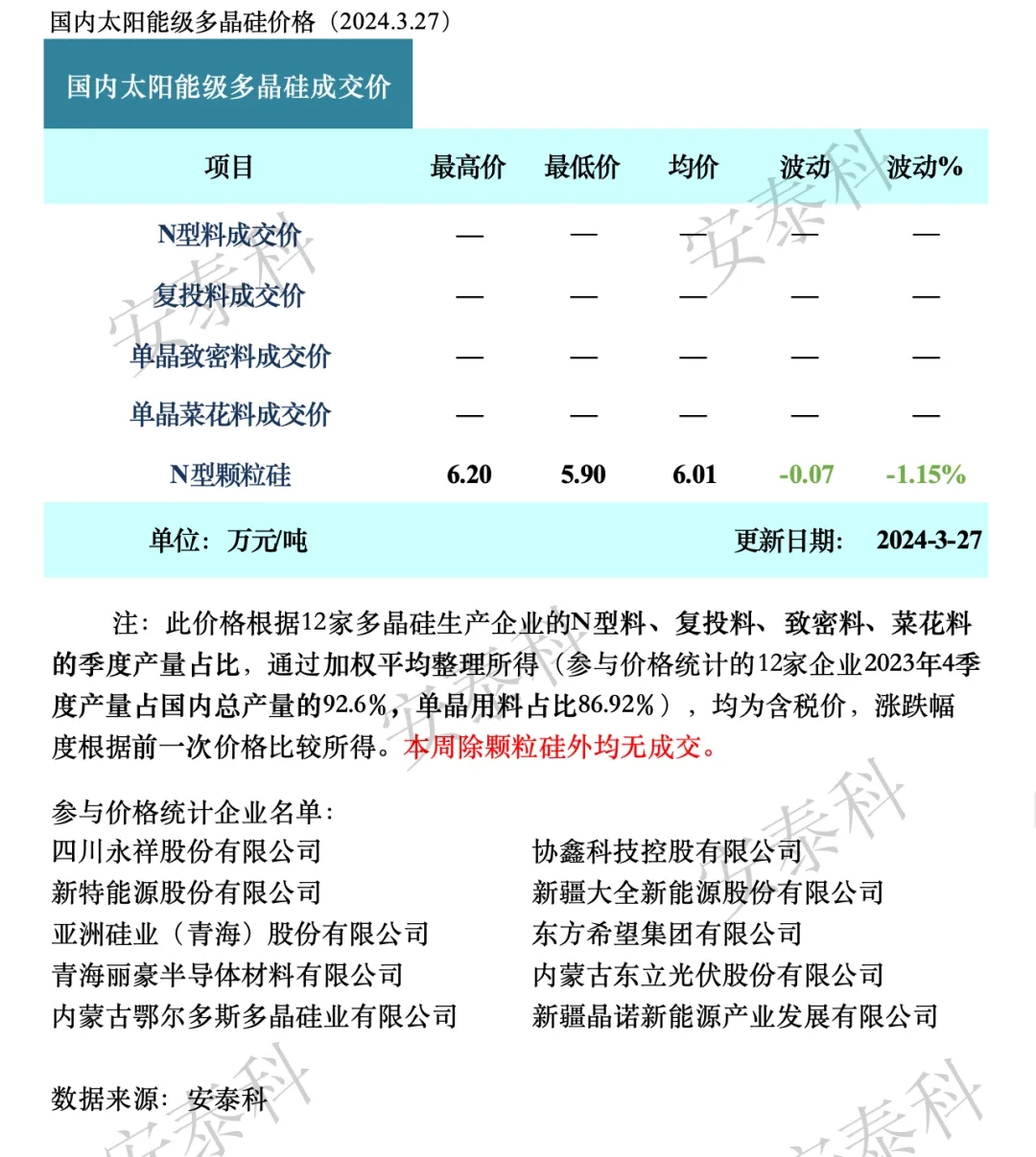 光伏周报：本周除颗粒硅外均无成交！这一多晶硅企业正式破产