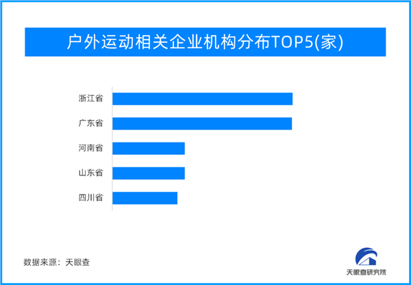 天眼新知 | 发展户外运动 拥抱健康生活 户外运动产业潜力巨大