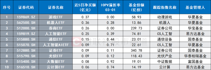 AI风口催化“牛ETF”！13只节后涨幅超2成 融资客“扫货”持续 这些方向也被关注