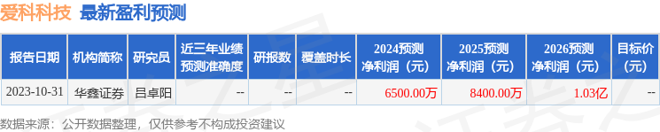 爱科科技：2月29日进行路演，太平基金、国海富兰克林等多家机构参与