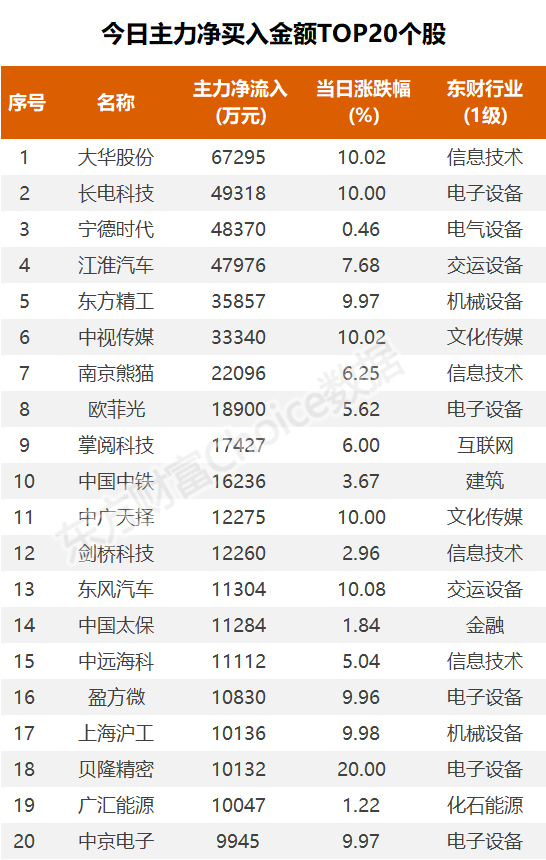 主力复盘：超6亿抢筹大华股份 东方精工8天7板