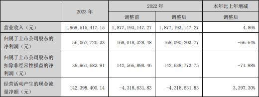 斯迪克2023年净利降66.6% 2019年上市两募资共8.29亿