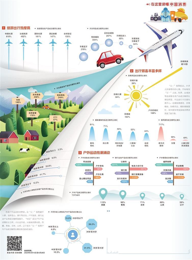经济日报携手京东发布数据 假日经济促消费飘红