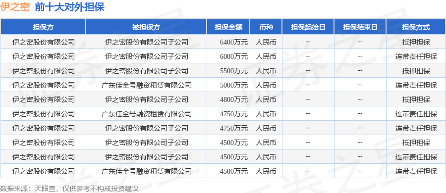 伊之密披露79笔对外担保，被担保公司达8家