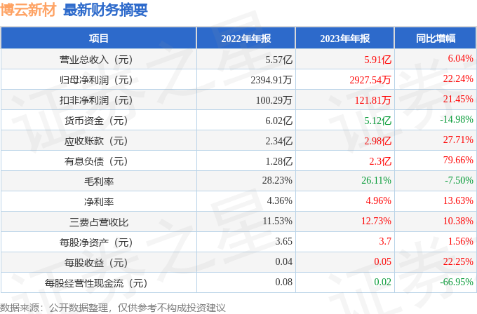 博云新材（002297）2023年年报简析：营收净利润同比双双增长