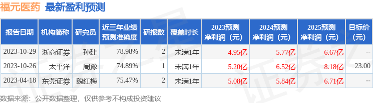 福元医药（601089）2023年年报简析：营收净利润同比双双增长