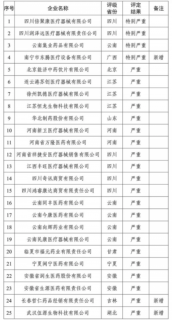 国家医保局曝光25家“特别严重”“严重”失信医药企业，华北制药等在列