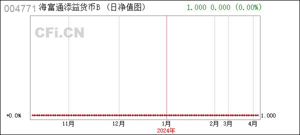 海富通添益货币B (004771): 关于海富通添益货币市场基金B类份额新增国投证券股份有限公司为销售机构