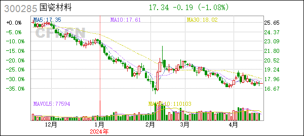 国瓷材料:300285国瓷材料投资者关系管理信息20240418