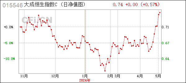 大成恒生指数(QDII-LOF)C (015546): 大成恒生指数证券投资基金(LOF)暂停申购、赎回及定投业务