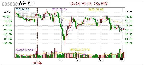鑫铂股份(003038):举行2023年度及2024年第一季度业绩说明会