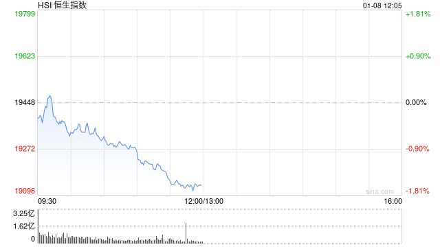 港股午评：恒指跌1.59%恒生科指跌2.22%！小米跌4%，美团腾讯跌3%，中国神华跌5%，中芯国际跌4%，融创中国跌9%