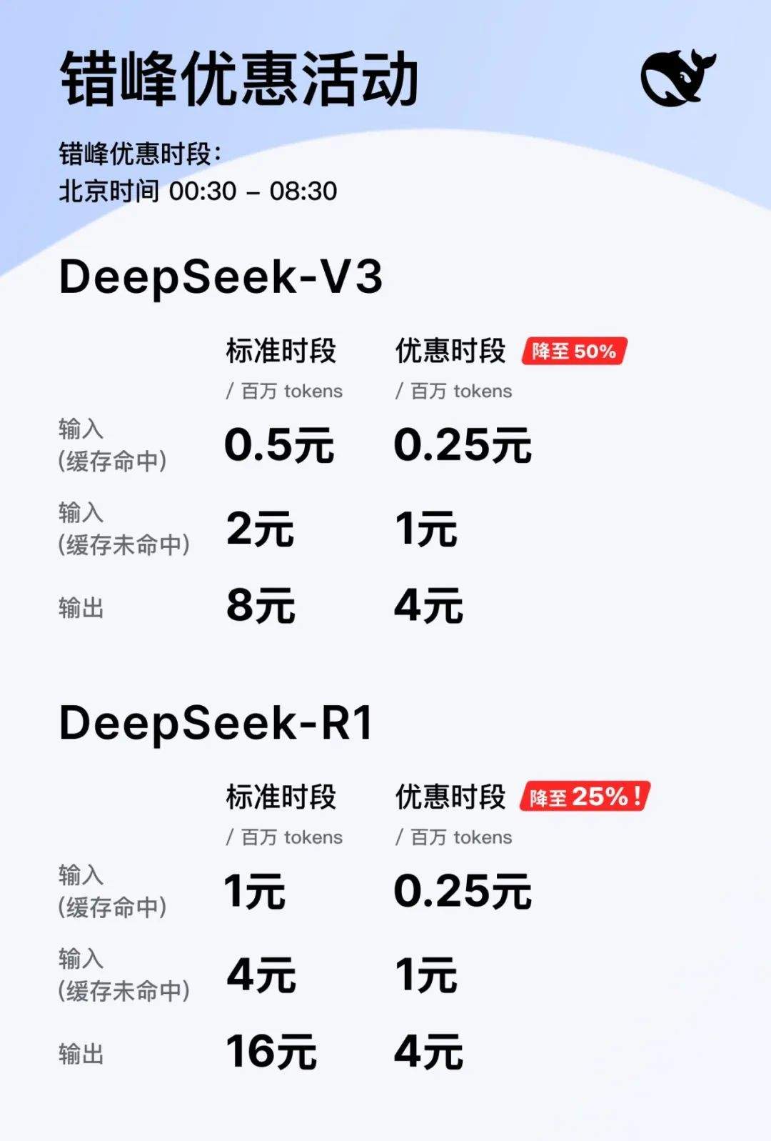 DeepSeek错峰出行价目表来了：百万tokens输出最低4元