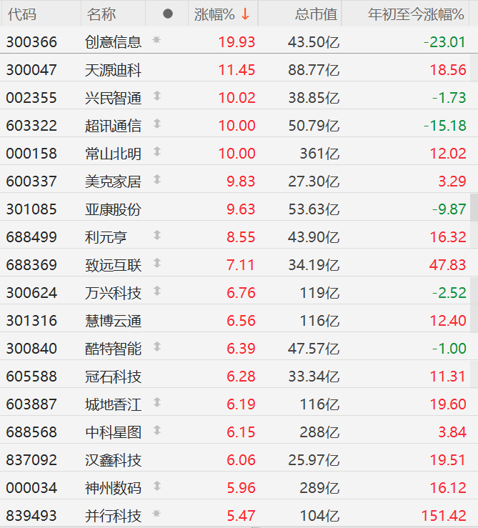 A股华为概念股走强，创意信息20CM涨停，天源迪科涨11%，常山北明、美克家居等涨停，华为开发者大会HDC2025定档
