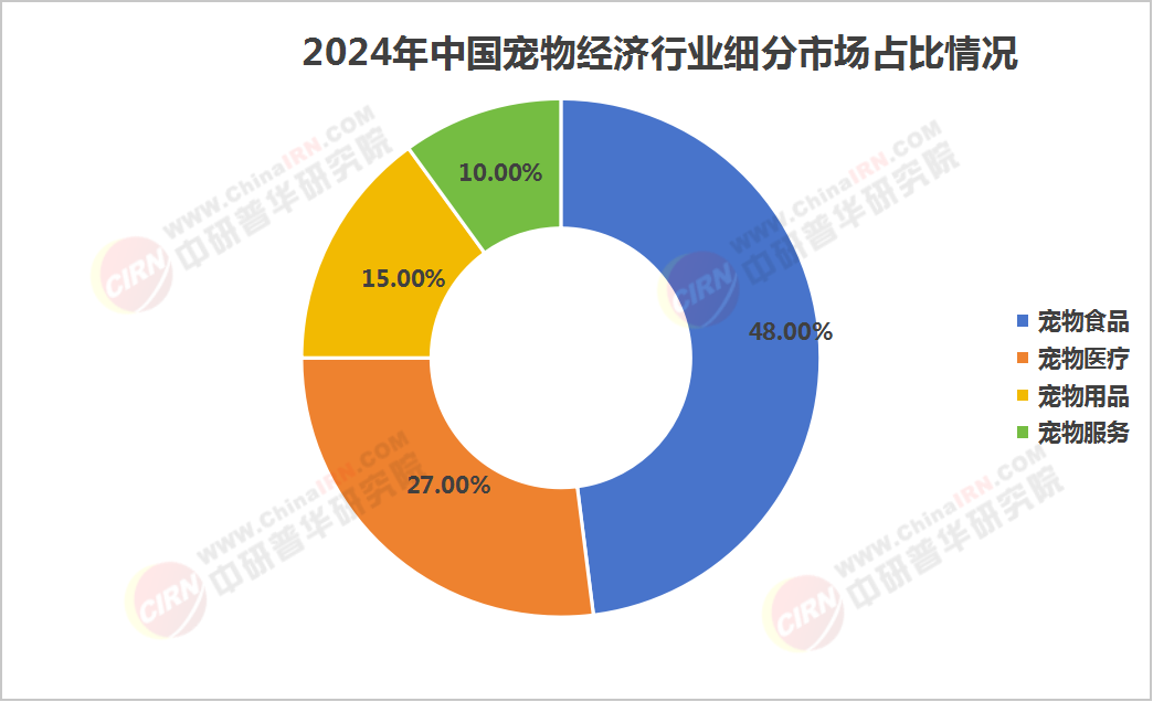 2025年宠物经济行业现状与发展趋势分析