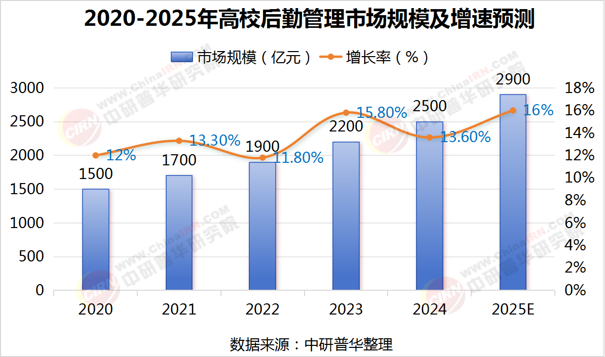 2025年高校后勤管理行业现状及发展趋势分析