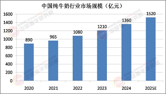 2025年纯牛奶行业市场调查及投资分析