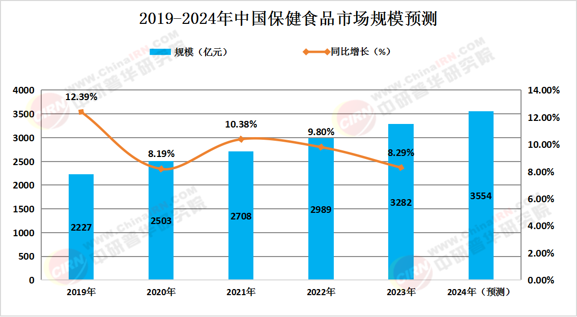 2024年中国保健食品行业现状及趋势预测分析报告