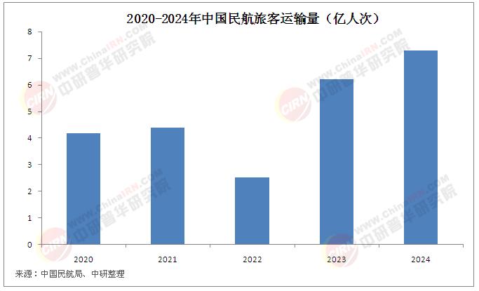 五一民航旅客量有望创新高 2025年民航客运行业现状与市场前景深度剖析