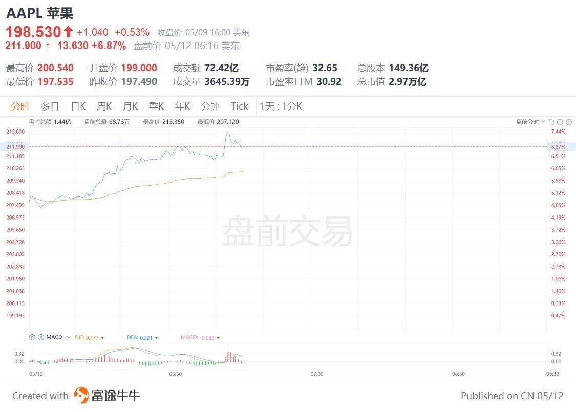 苹果盘前进一步拉升涨超7%！有消息称苹果考虑提高秋季发布的iPhone价格