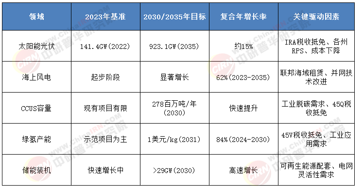 解码2025-2030北美绿经市场：深度调研赋能，投资策略护航，抢占先机!